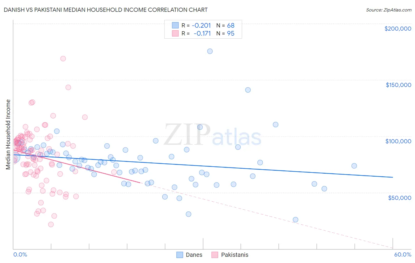 Danish vs Pakistani Median Household Income