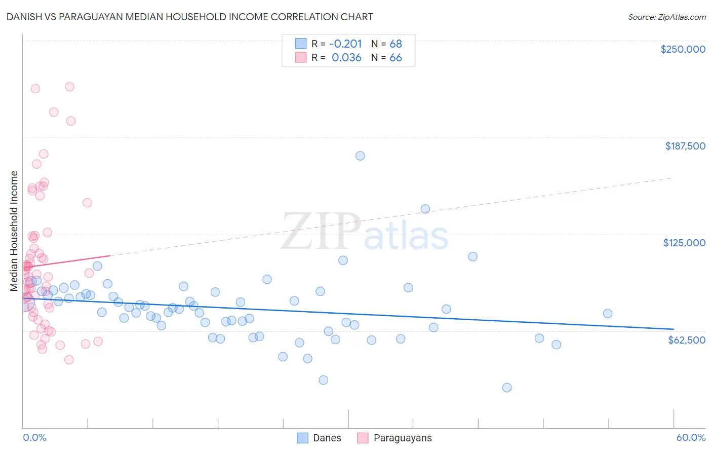 Danish vs Paraguayan Median Household Income