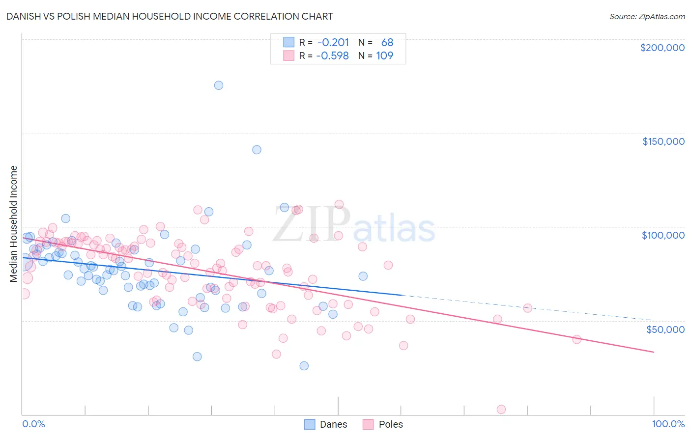 Danish vs Polish Median Household Income