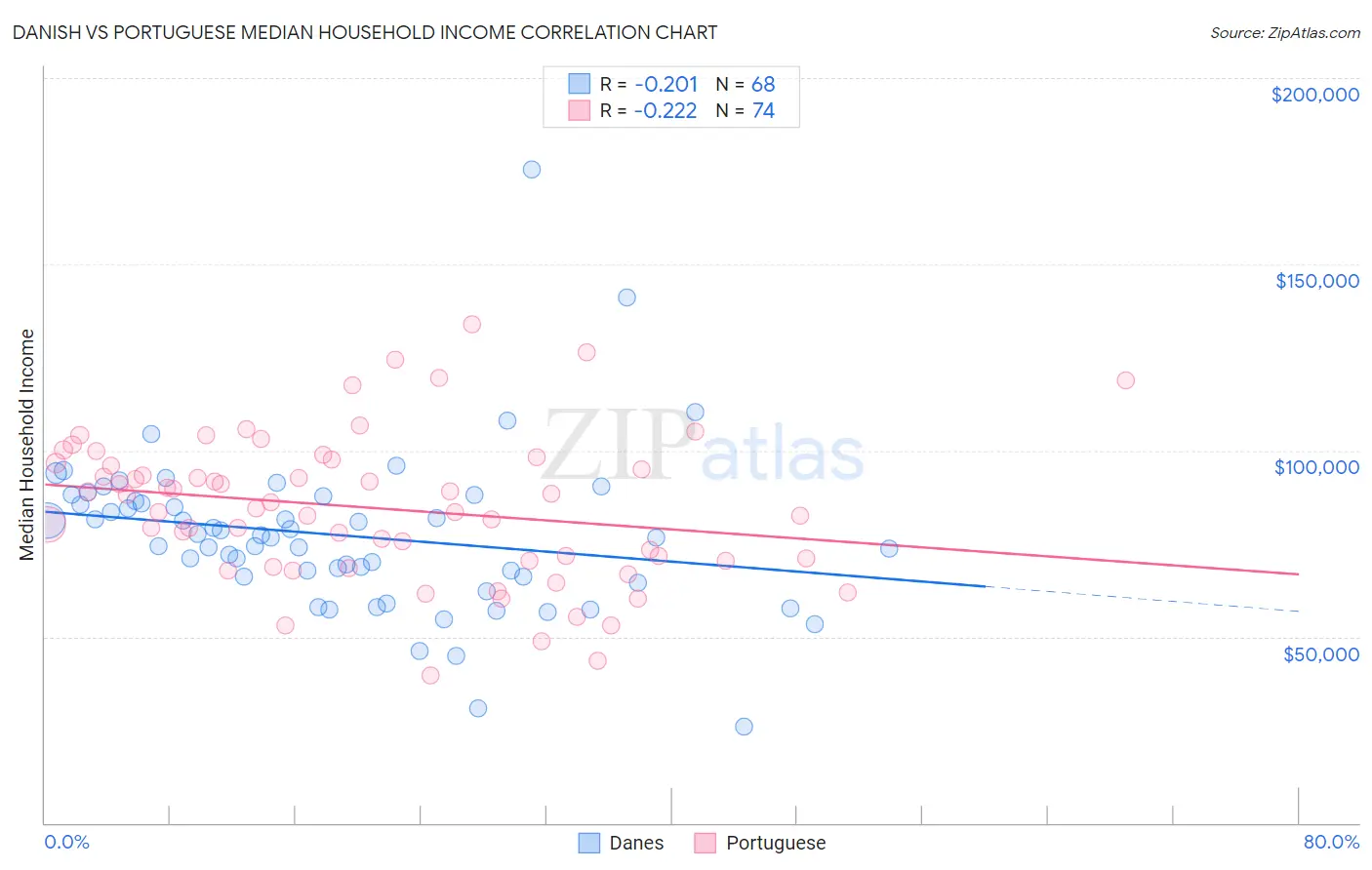 Danish vs Portuguese Median Household Income