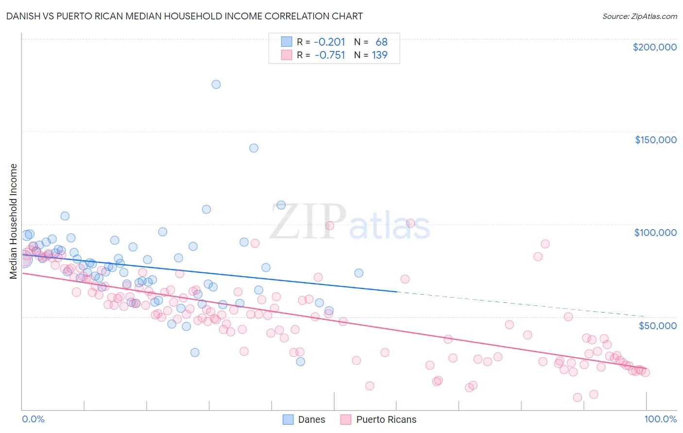 Danish vs Puerto Rican Median Household Income