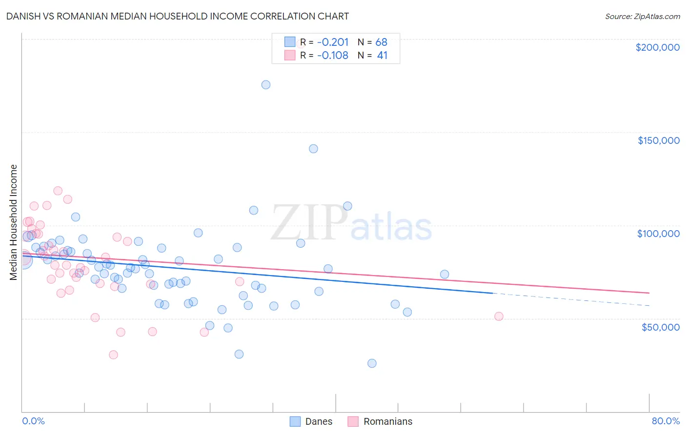 Danish vs Romanian Median Household Income