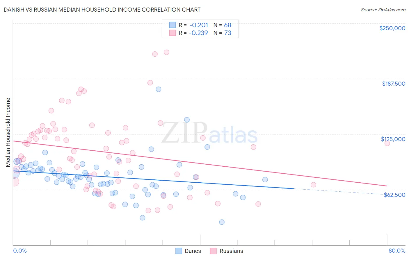 Danish vs Russian Median Household Income