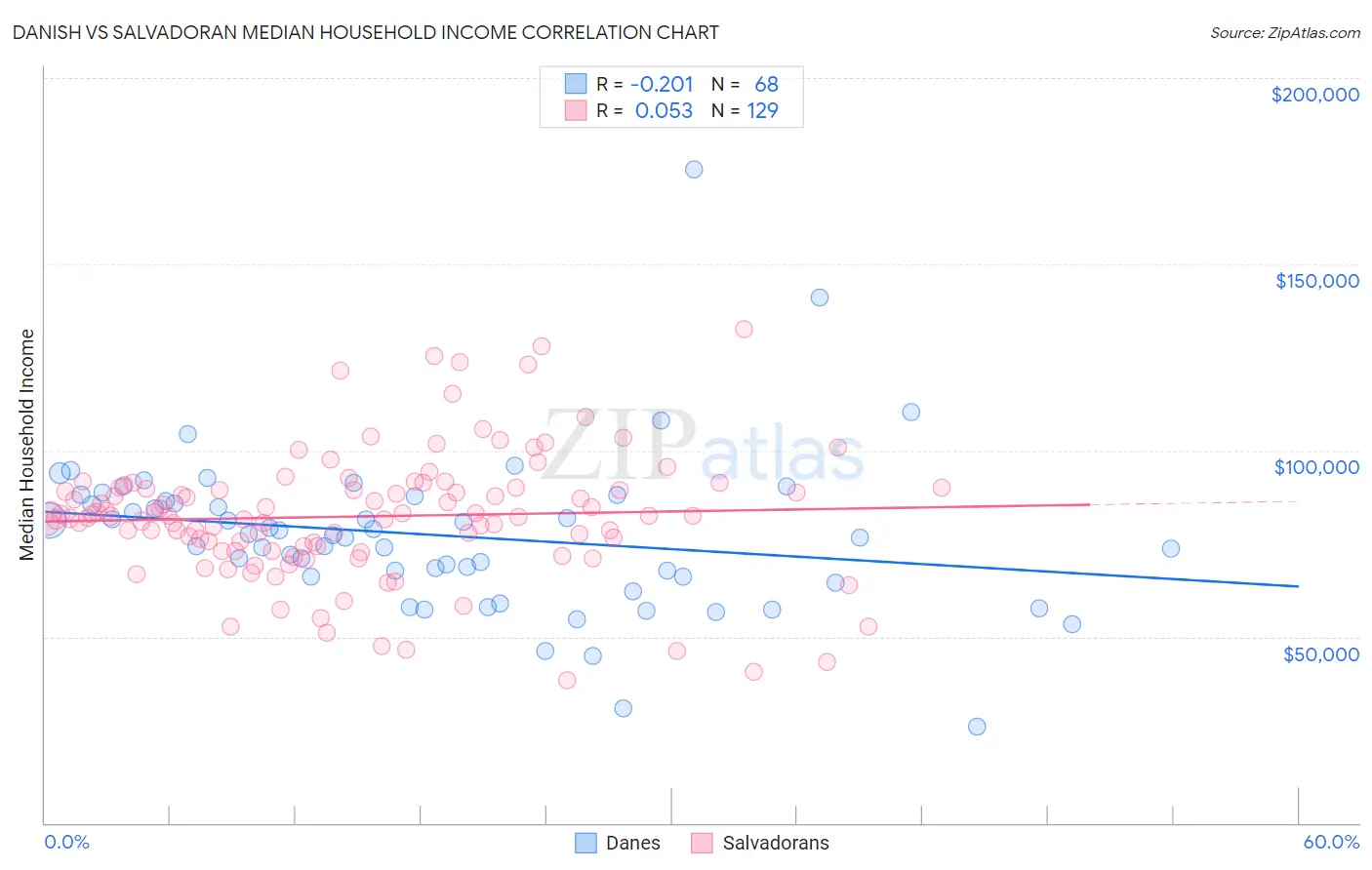 Danish vs Salvadoran Median Household Income