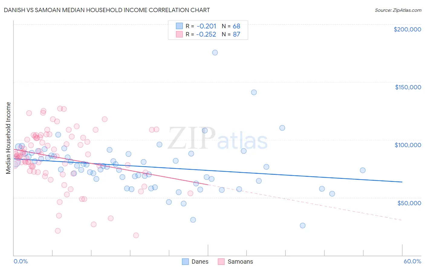 Danish vs Samoan Median Household Income
