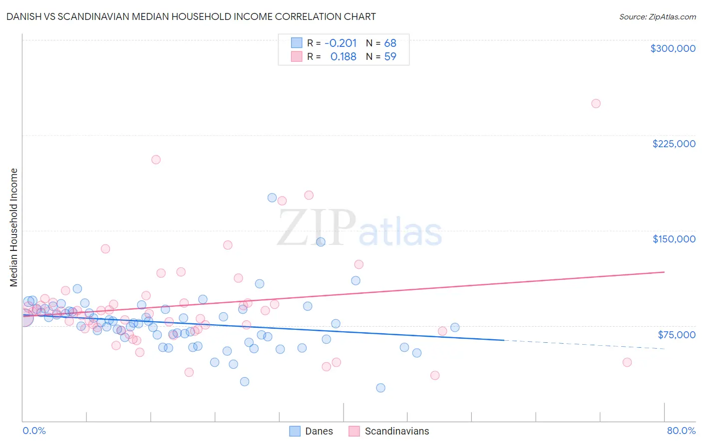 Danish vs Scandinavian Median Household Income