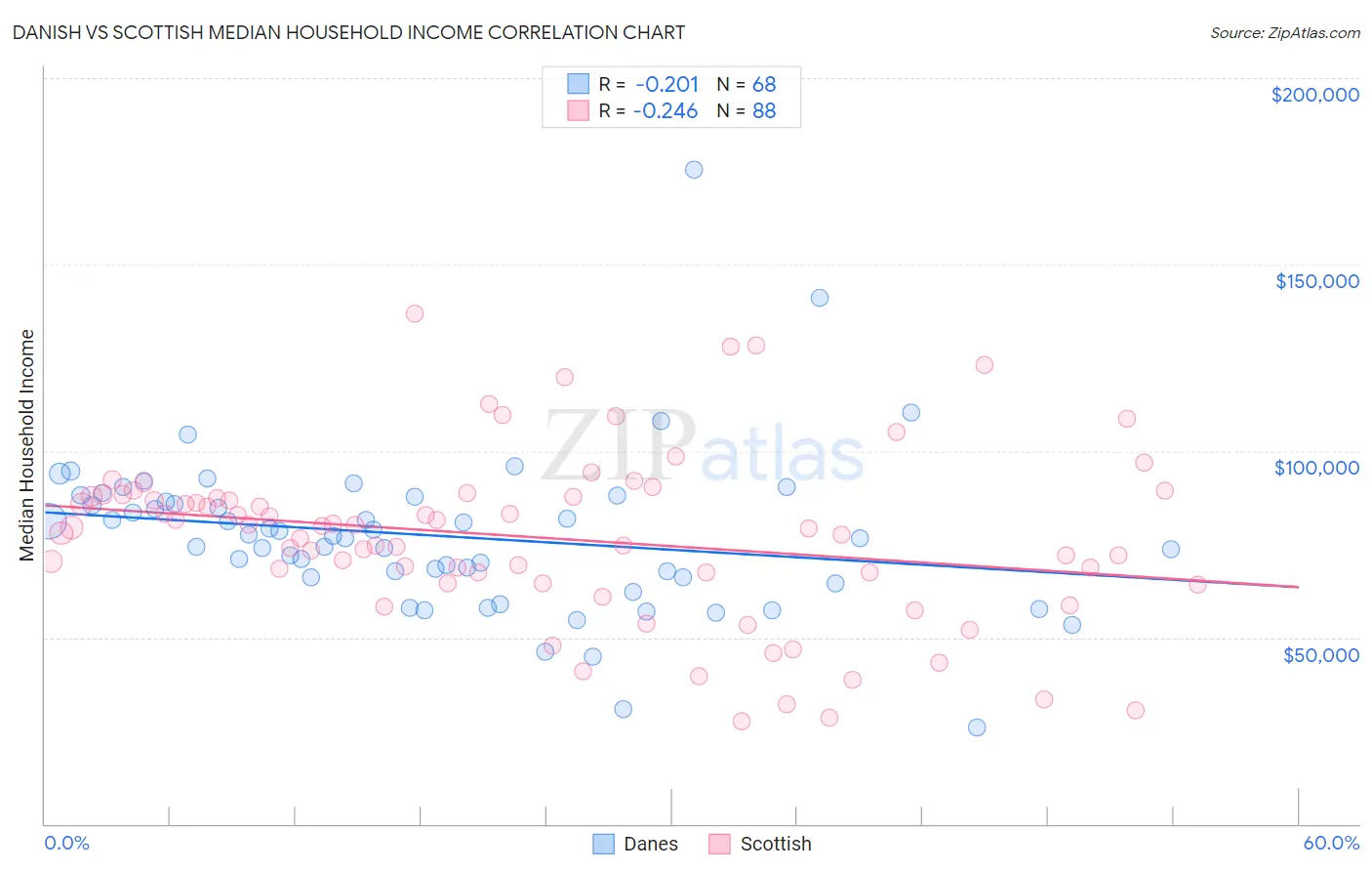 Danish vs Scottish Median Household Income