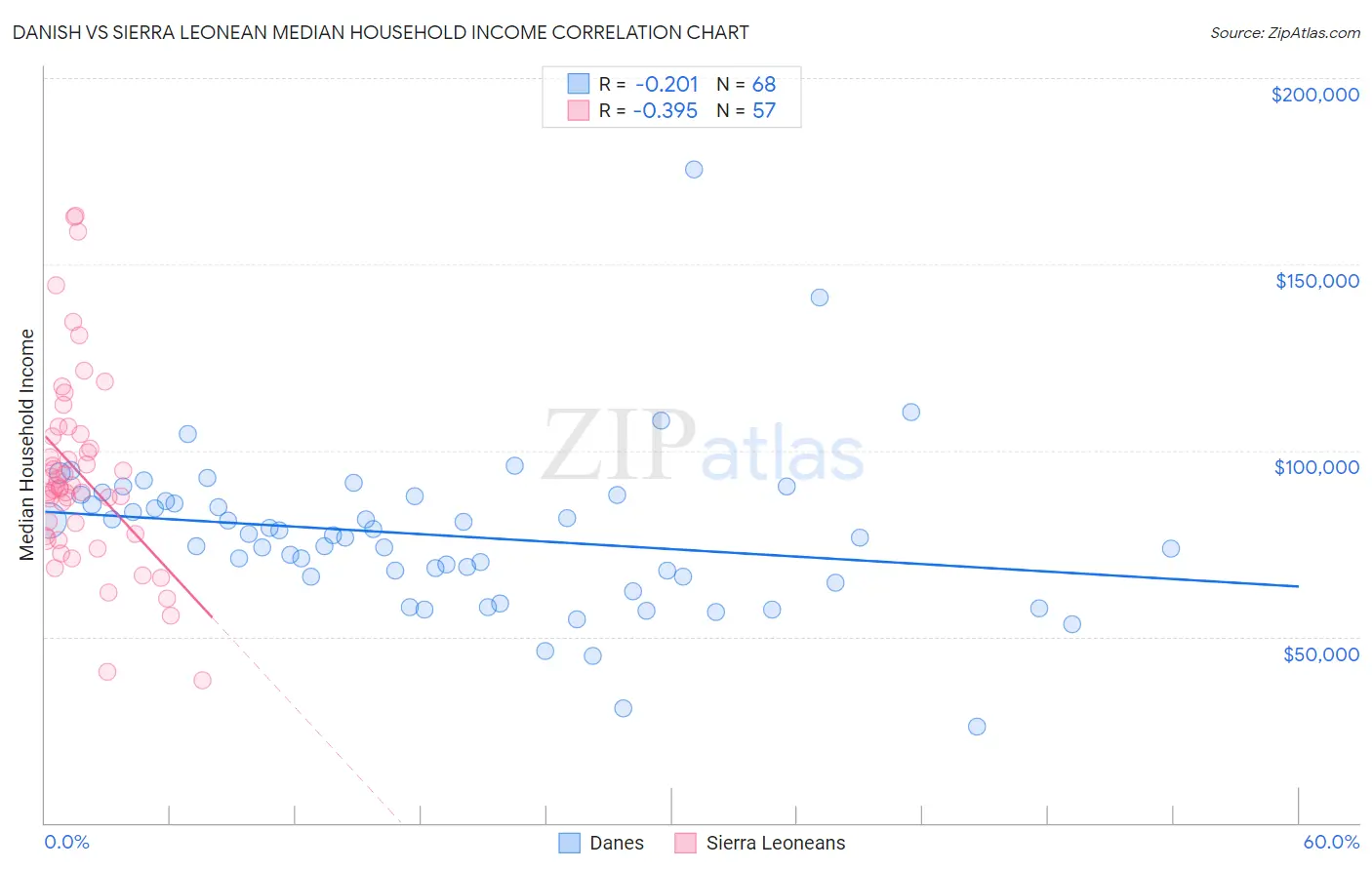 Danish vs Sierra Leonean Median Household Income