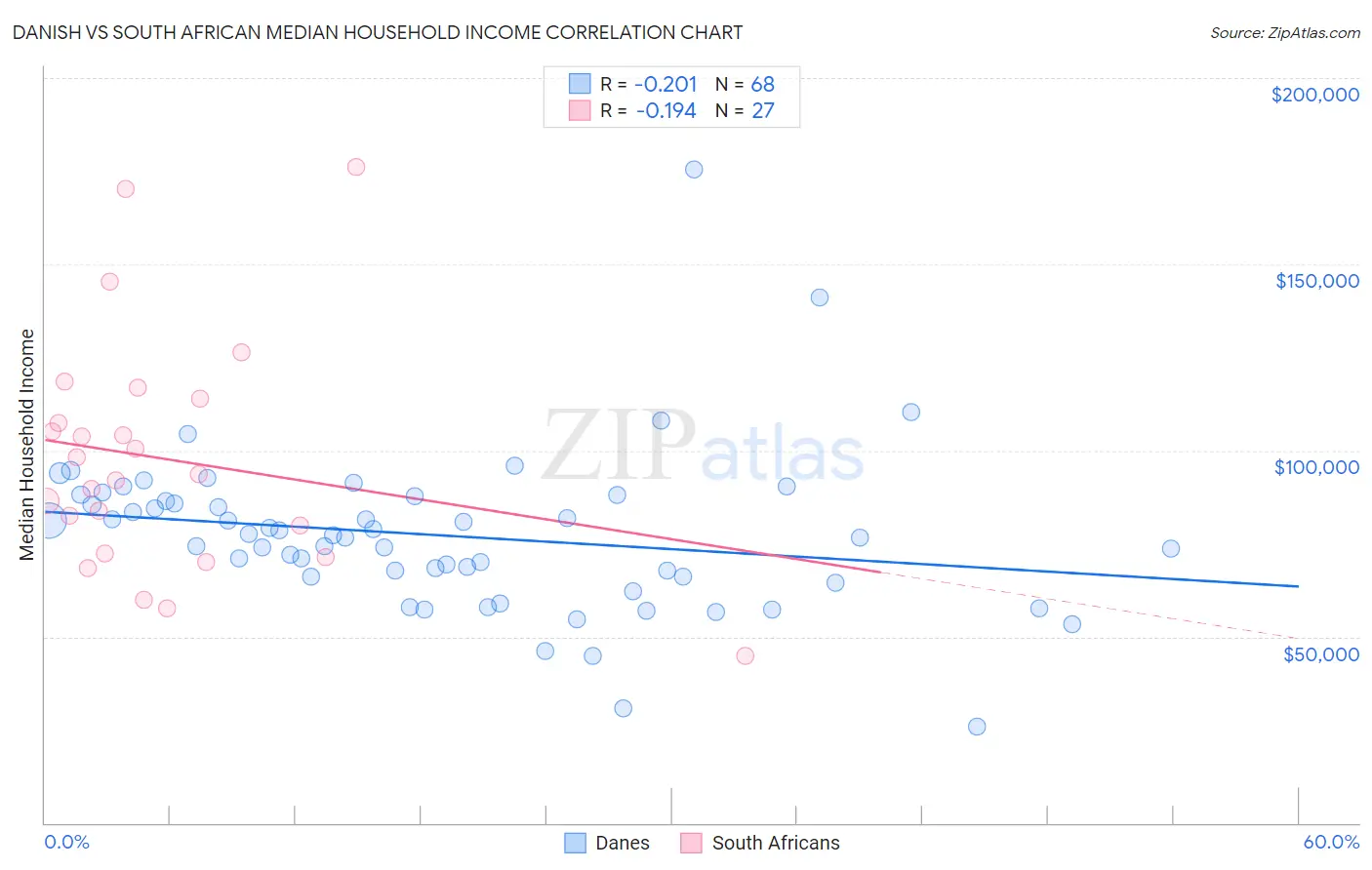 Danish vs South African Median Household Income