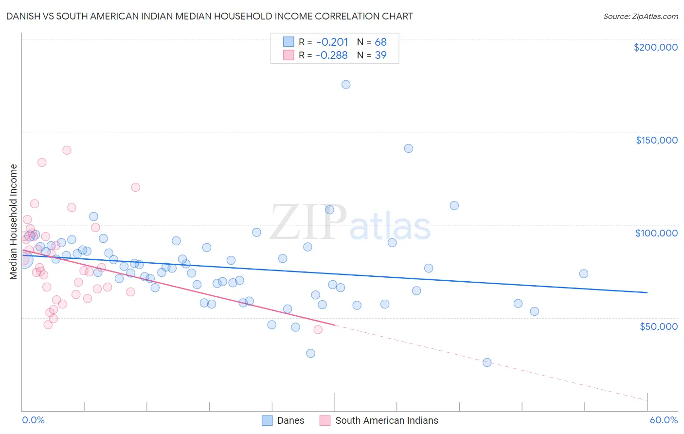 Danish vs South American Indian Median Household Income