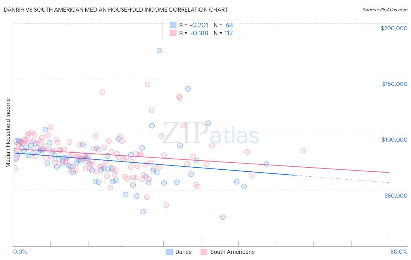 Danish vs South American Median Household Income