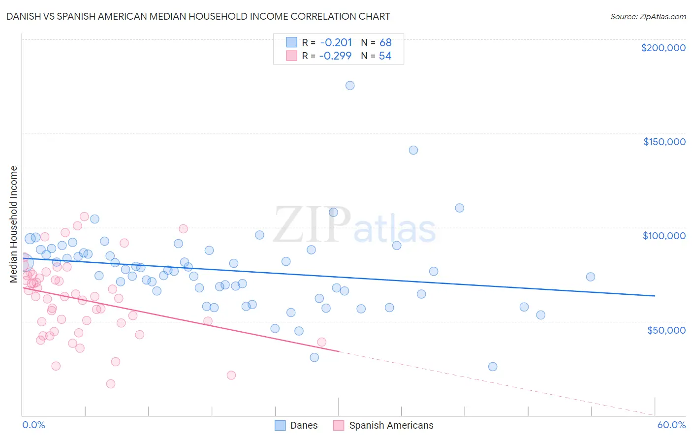 Danish vs Spanish American Median Household Income