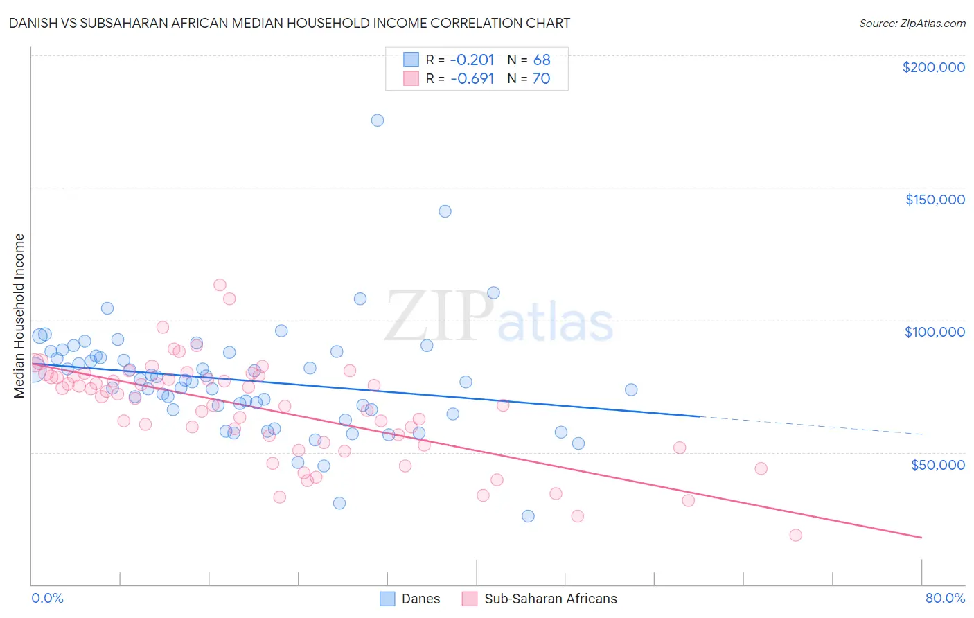 Danish vs Subsaharan African Median Household Income