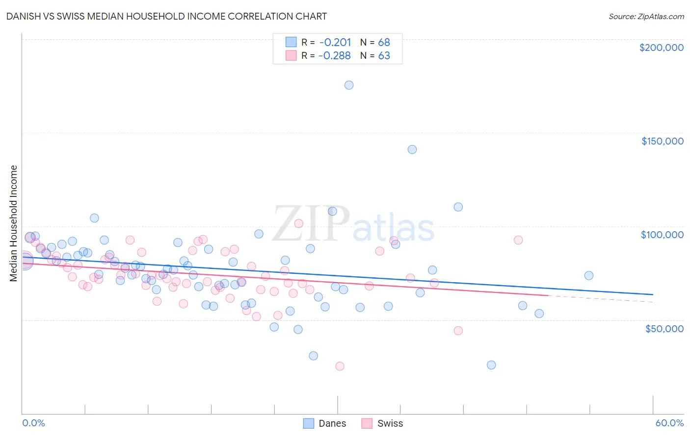 Danish vs Swiss Median Household Income