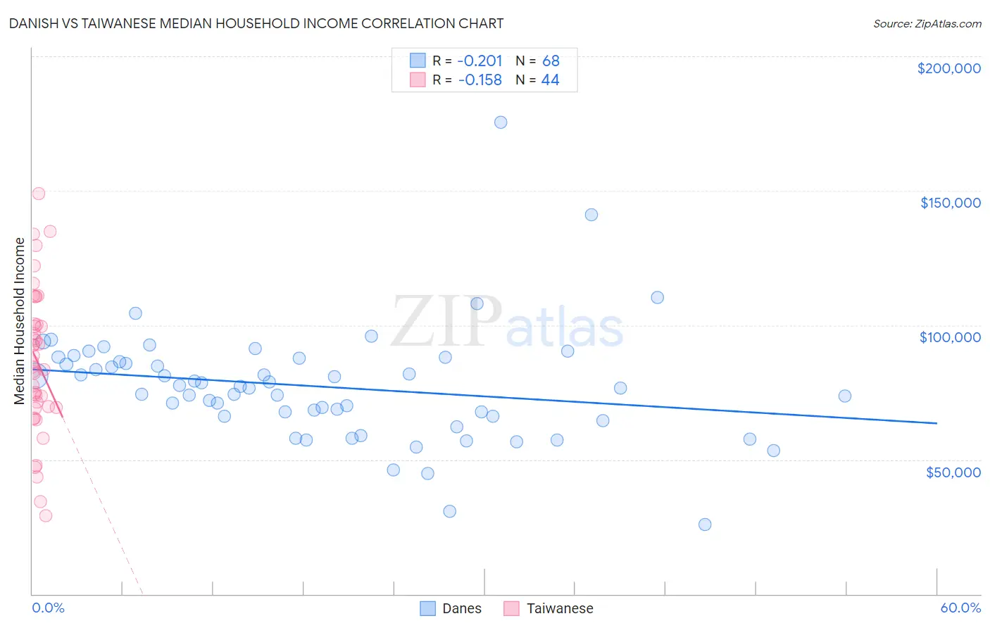 Danish vs Taiwanese Median Household Income
