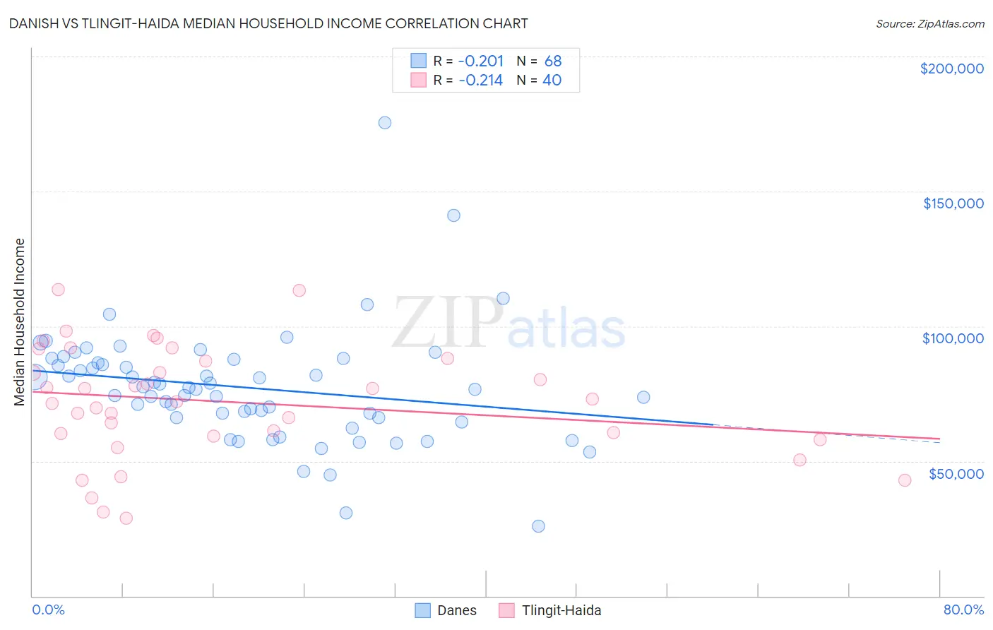 Danish vs Tlingit-Haida Median Household Income