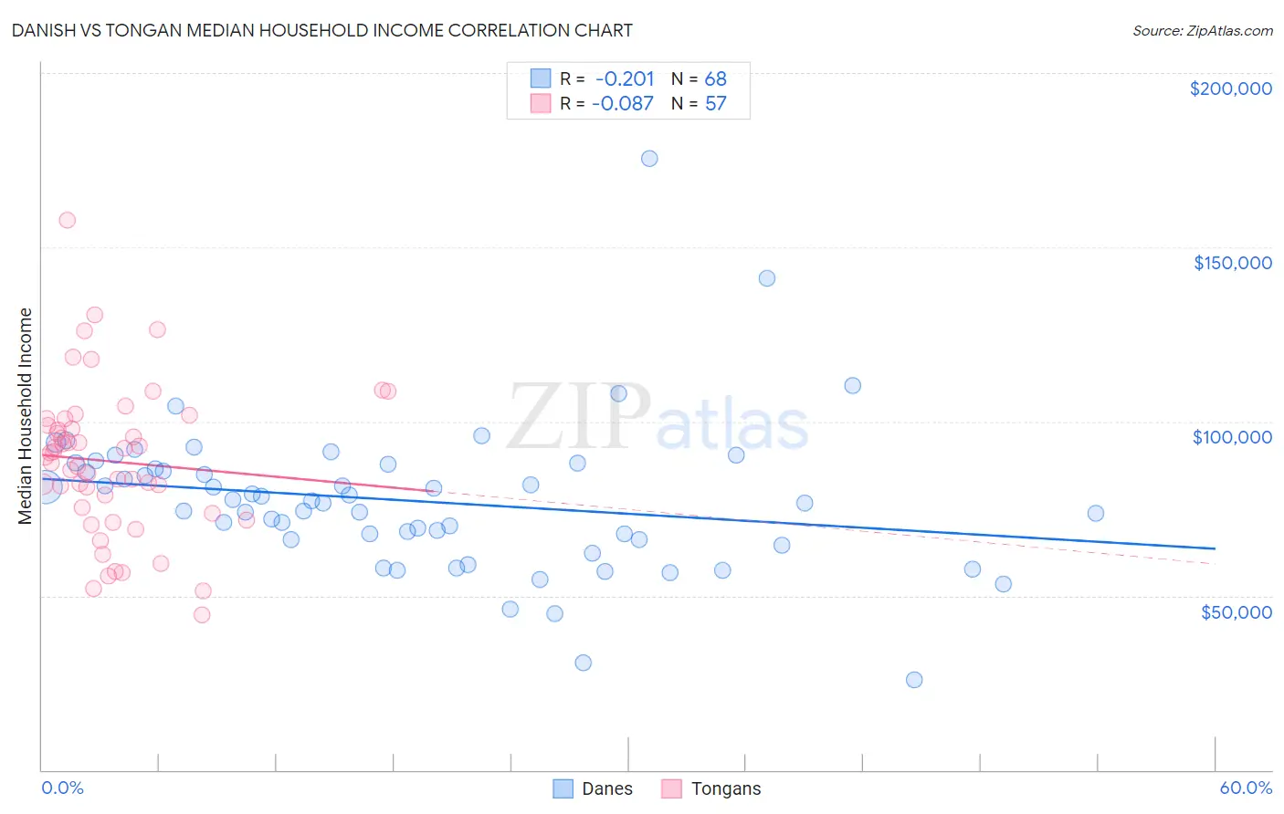 Danish vs Tongan Median Household Income