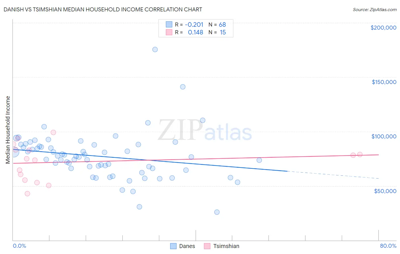 Danish vs Tsimshian Median Household Income