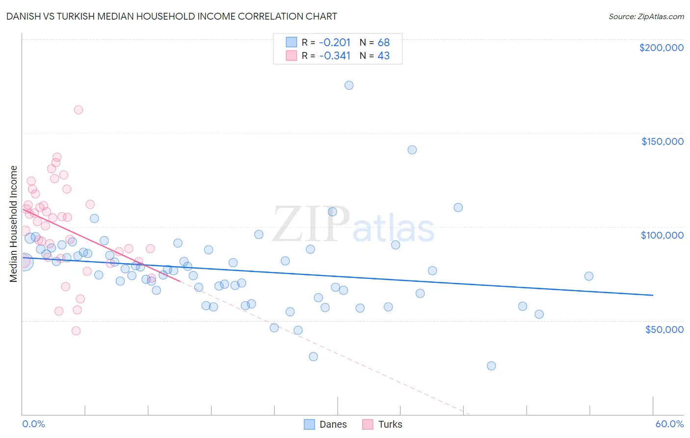 Danish vs Turkish Median Household Income