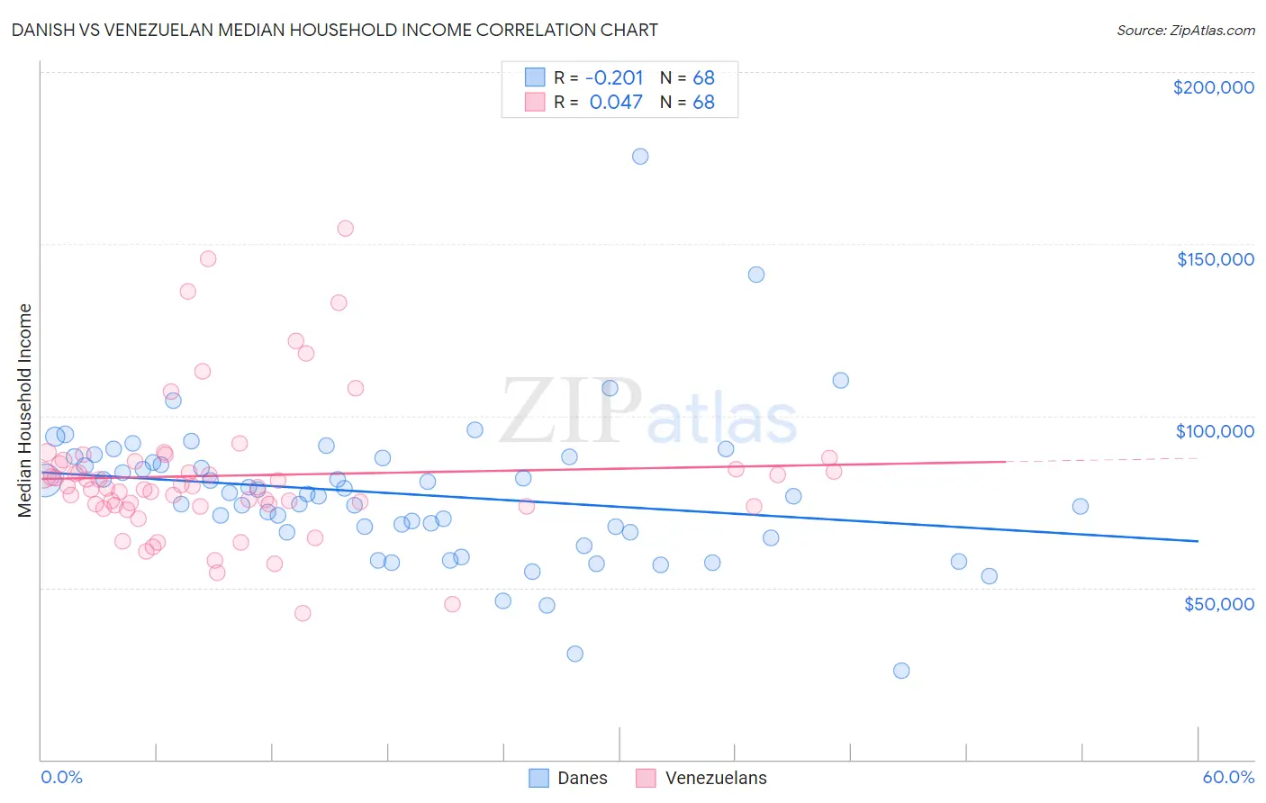 Danish vs Venezuelan Median Household Income