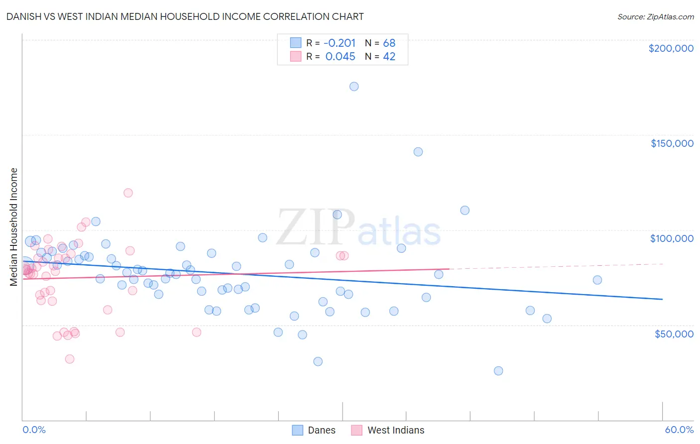 Danish vs West Indian Median Household Income