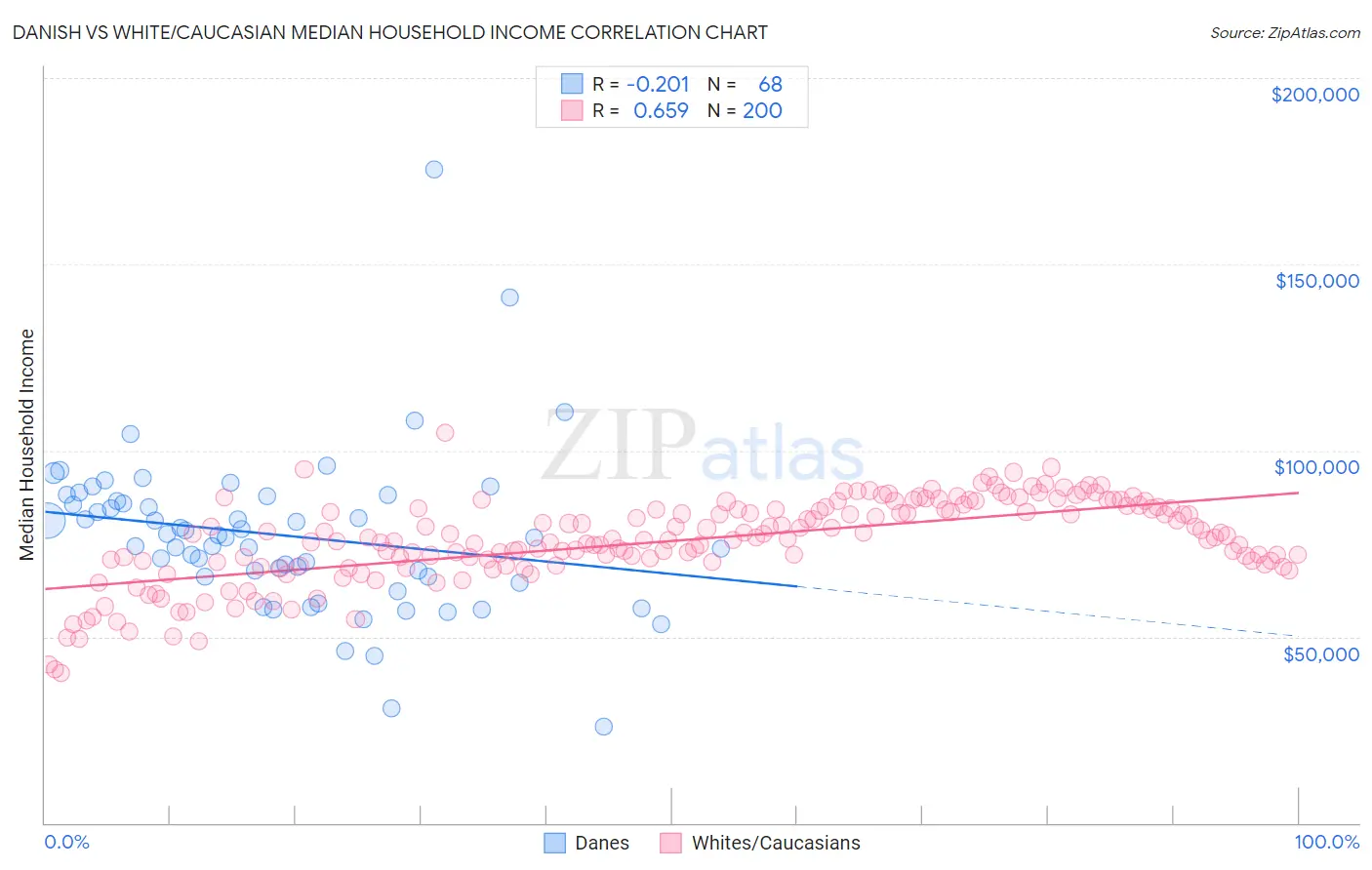 Danish vs White/Caucasian Median Household Income