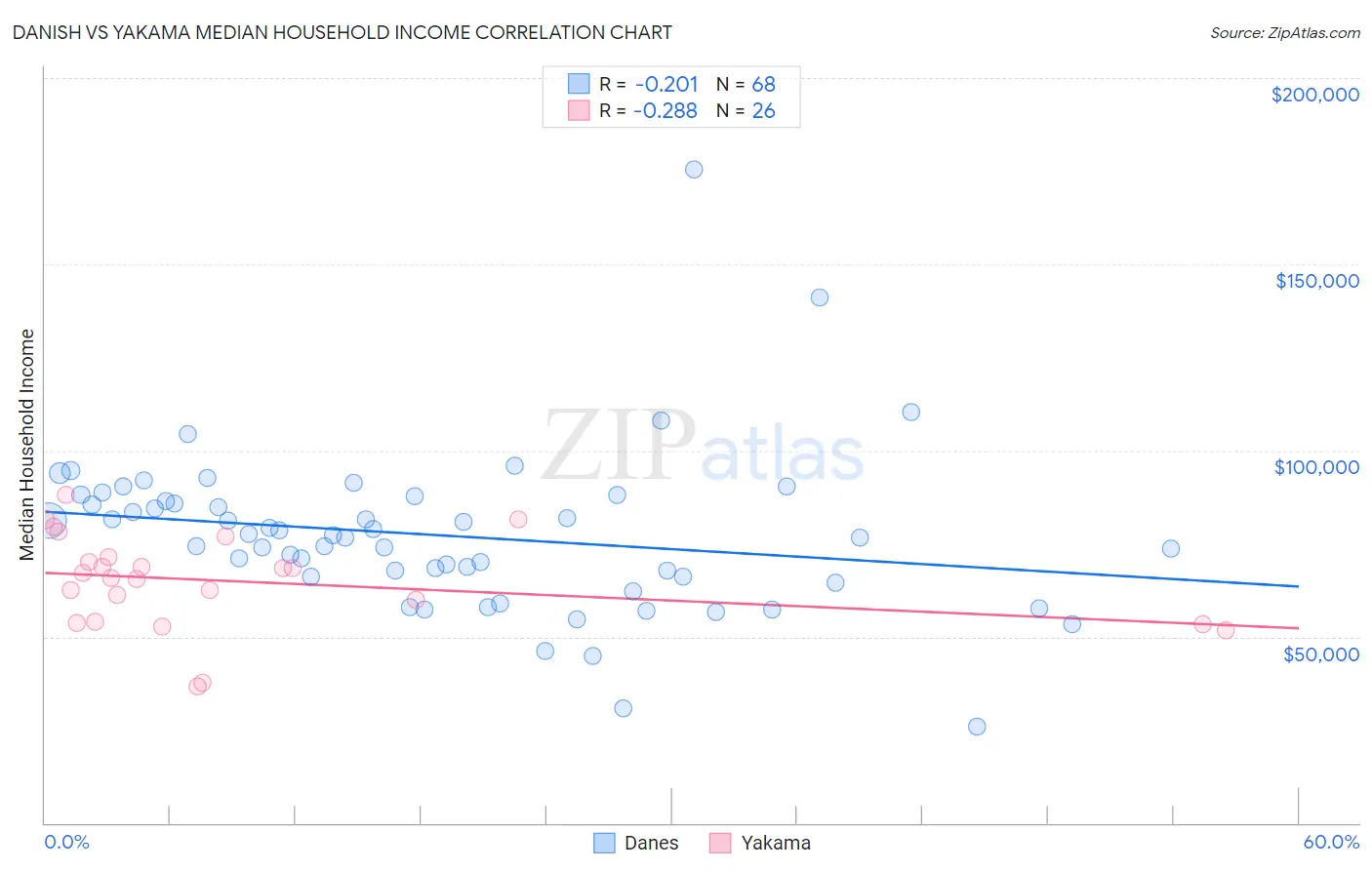 Danish vs Yakama Median Household Income