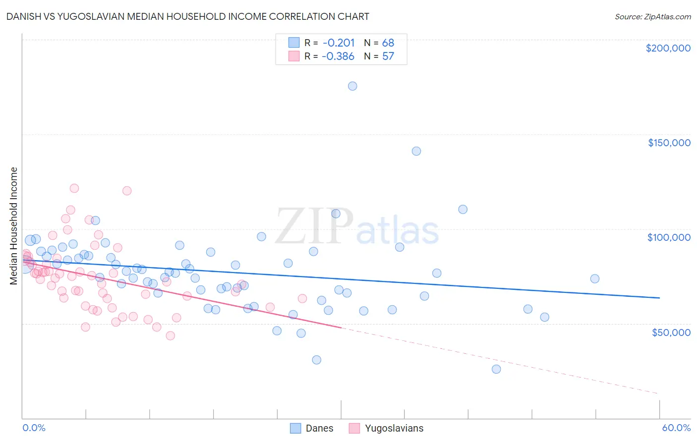 Danish vs Yugoslavian Median Household Income