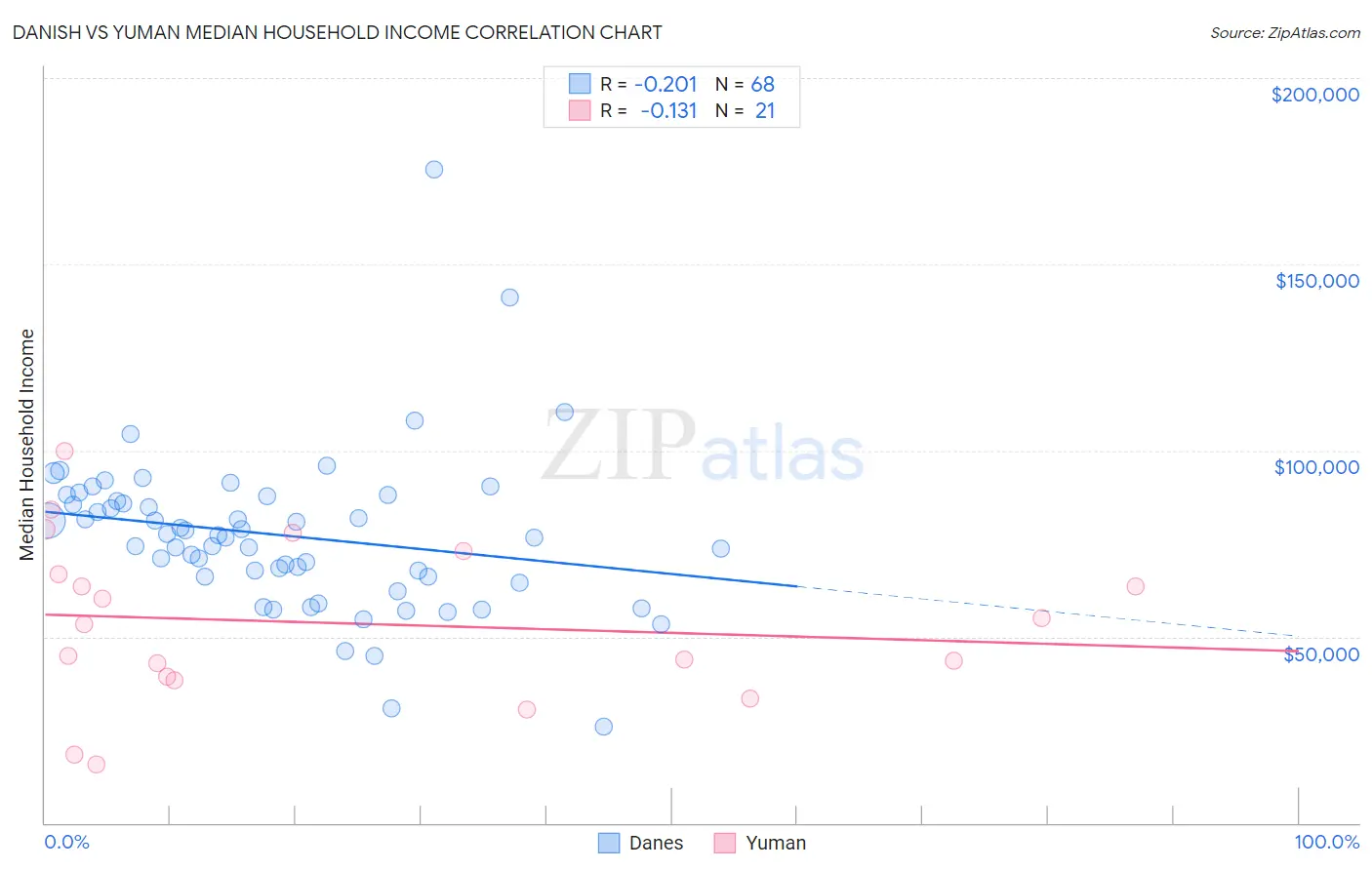 Danish vs Yuman Median Household Income