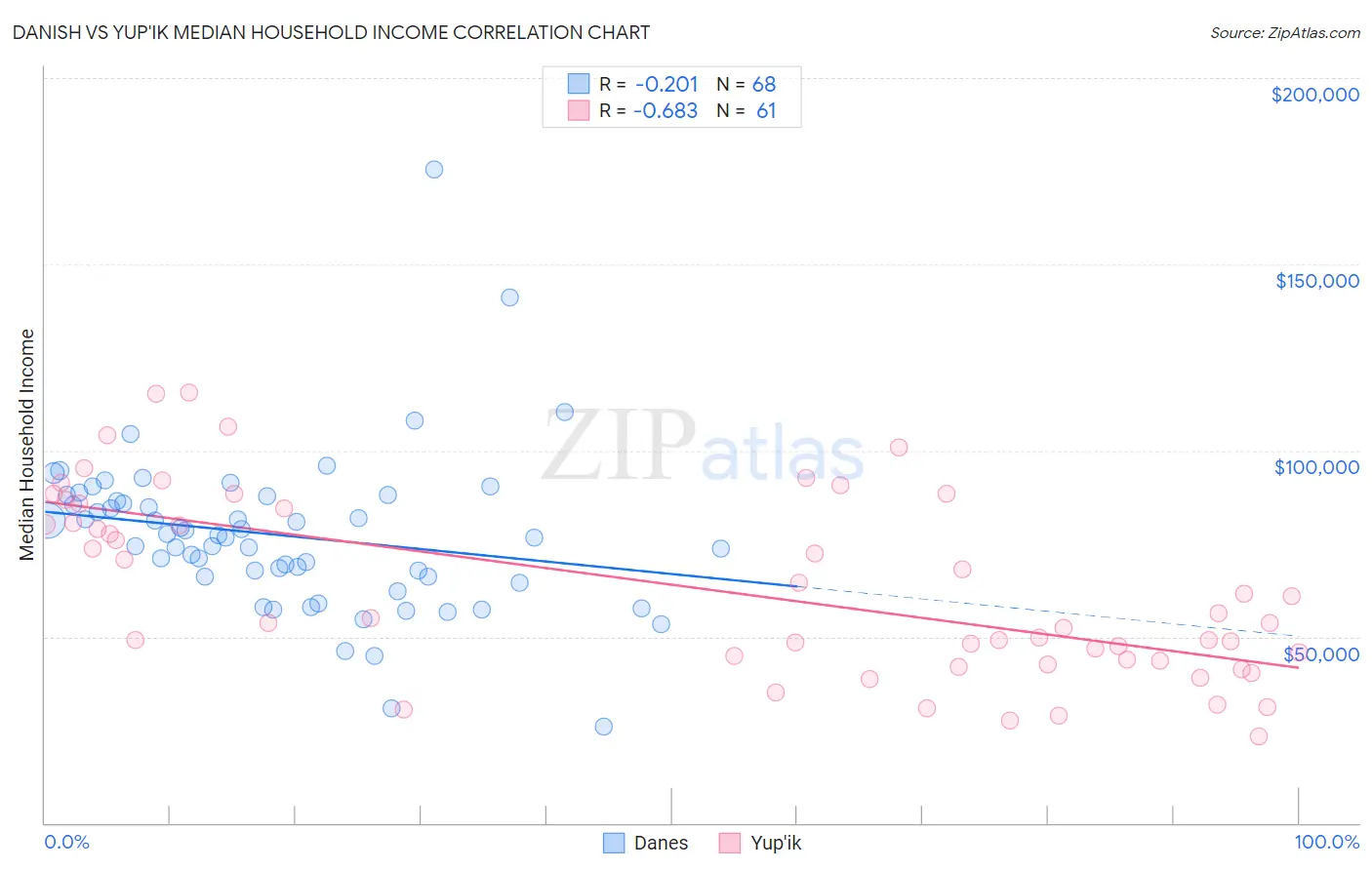 Danish vs Yup'ik Median Household Income