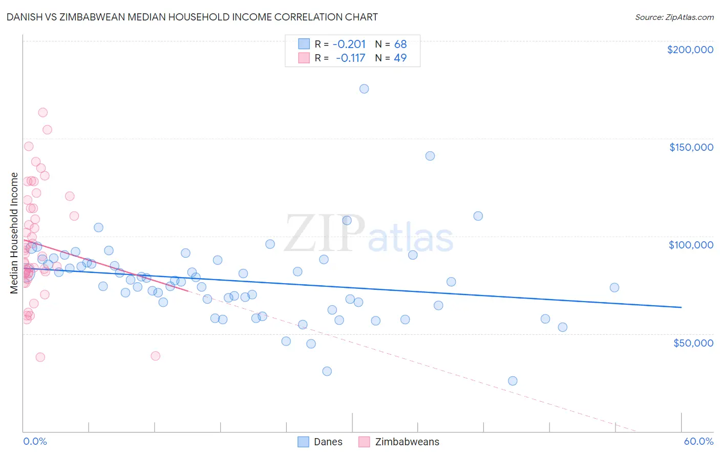 Danish vs Zimbabwean Median Household Income
