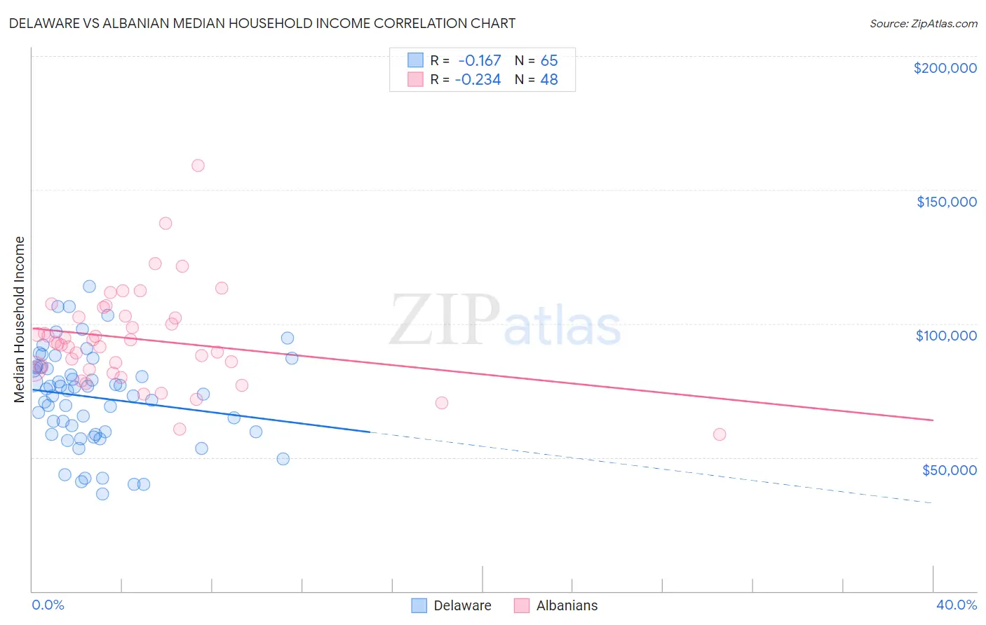 Delaware vs Albanian Median Household Income