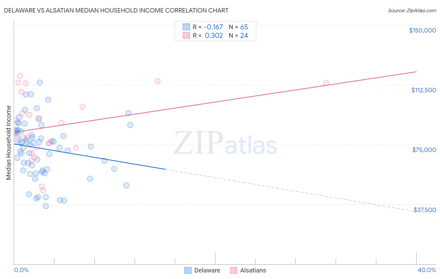 Delaware vs Alsatian Median Household Income