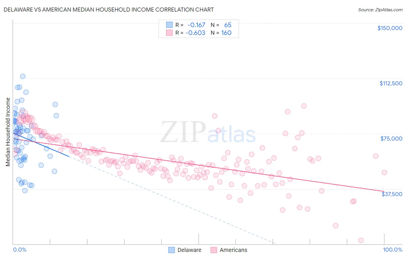 Delaware vs American Median Household Income