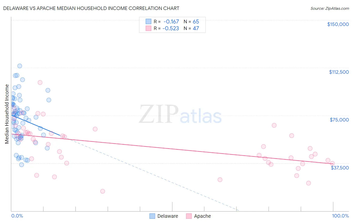 Delaware vs Apache Median Household Income