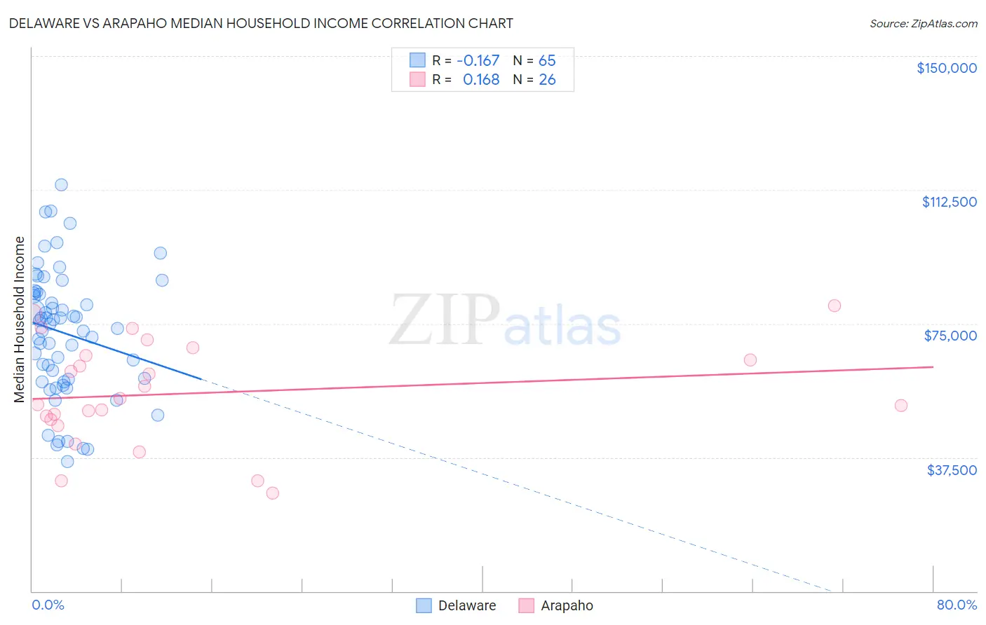 Delaware vs Arapaho Median Household Income