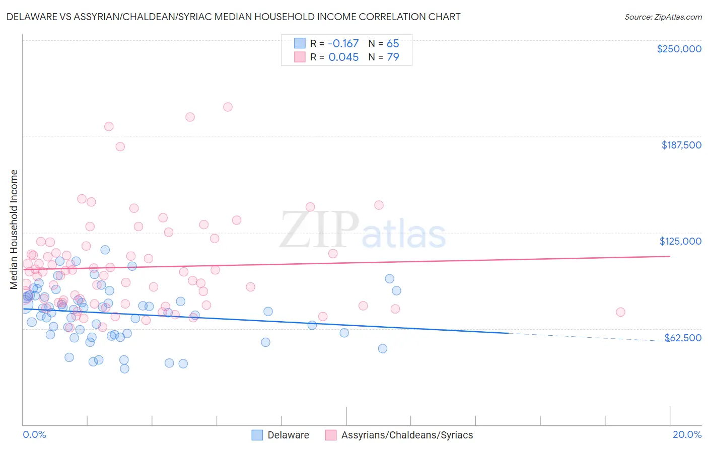 Delaware vs Assyrian/Chaldean/Syriac Median Household Income