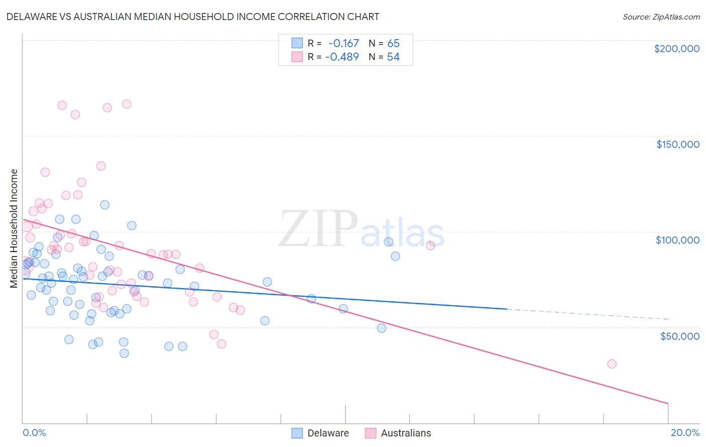 Delaware vs Australian Median Household Income