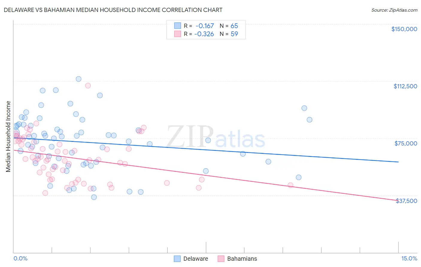 Delaware vs Bahamian Median Household Income