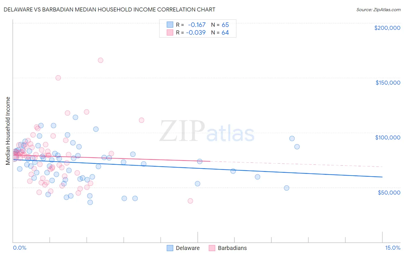 Delaware vs Barbadian Median Household Income