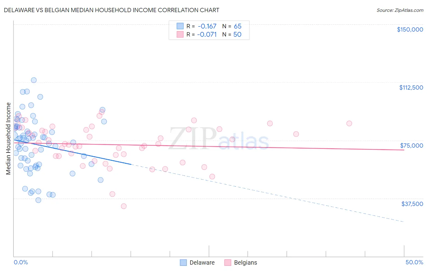 Delaware vs Belgian Median Household Income