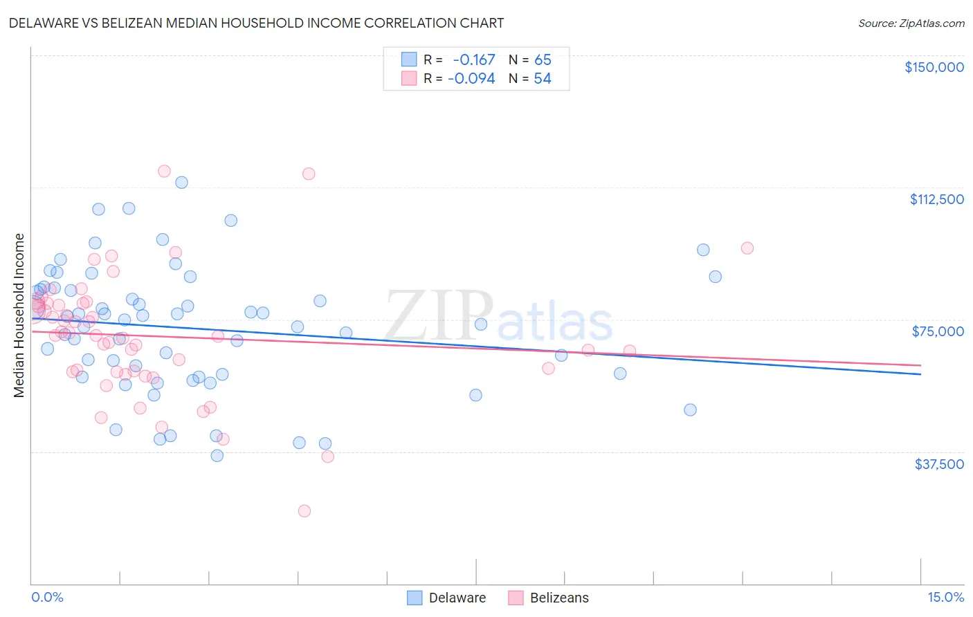 Delaware vs Belizean Median Household Income