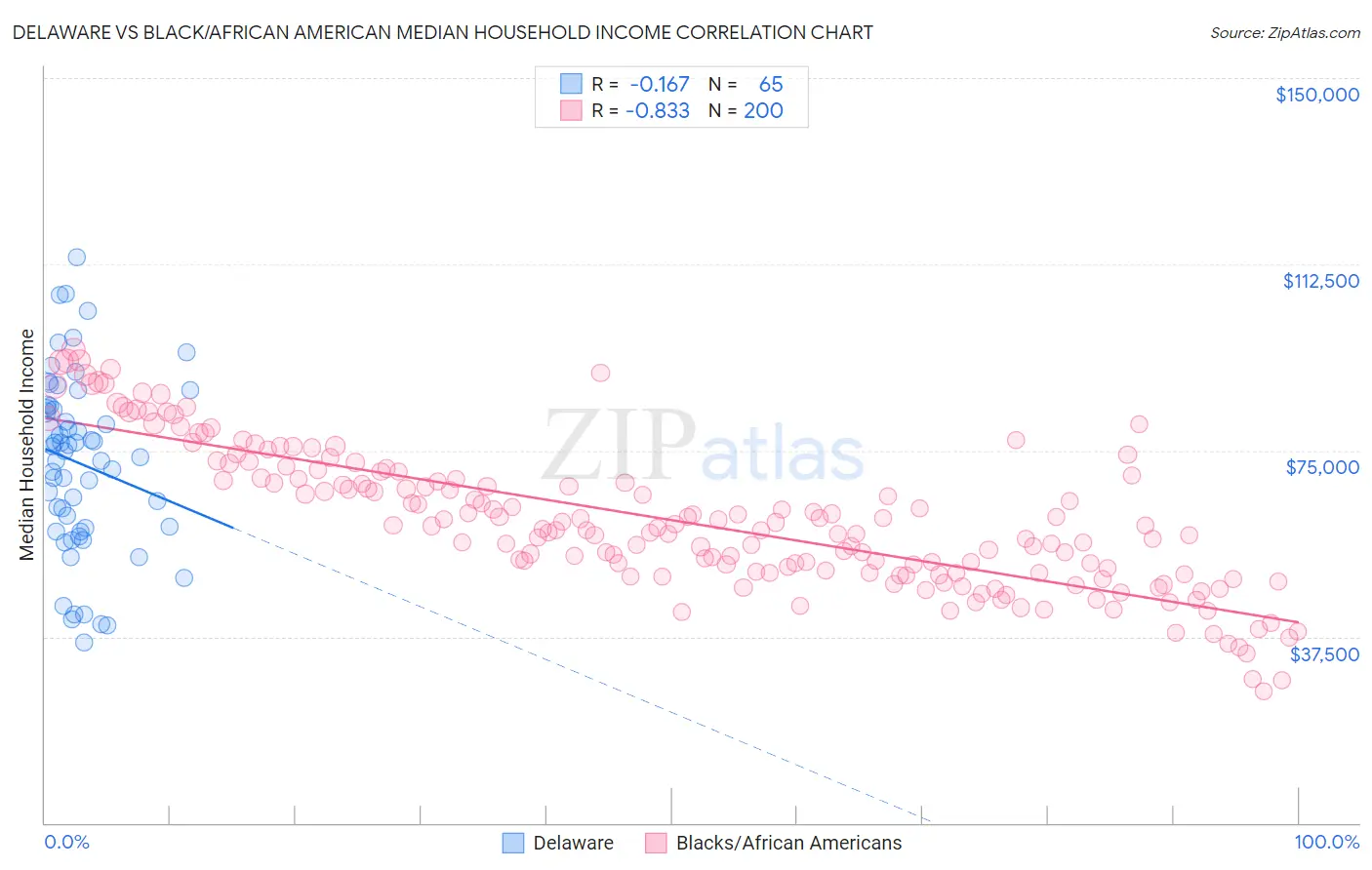 Delaware vs Black/African American Median Household Income