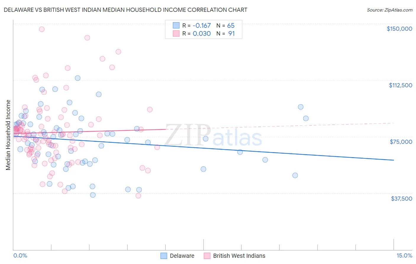 Delaware vs British West Indian Median Household Income
