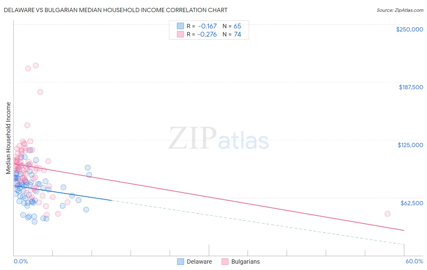 Delaware vs Bulgarian Median Household Income