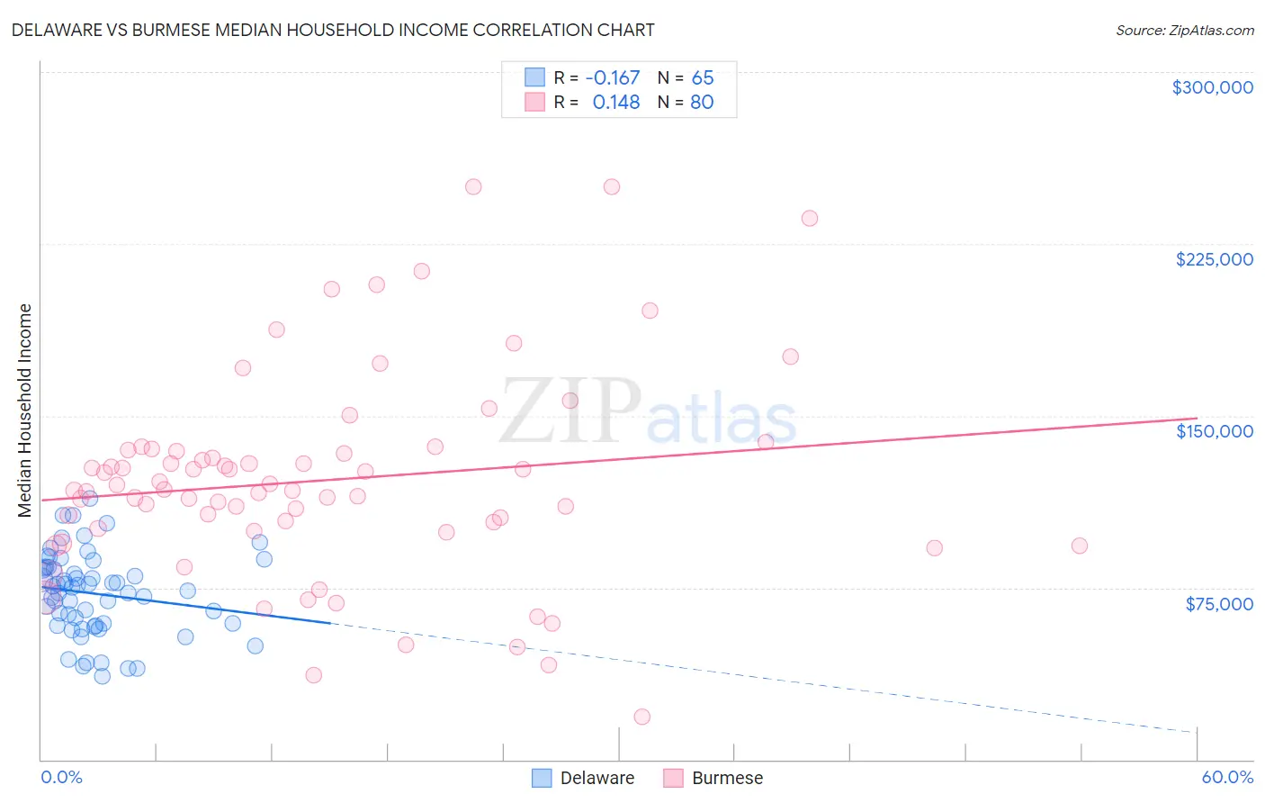 Delaware vs Burmese Median Household Income