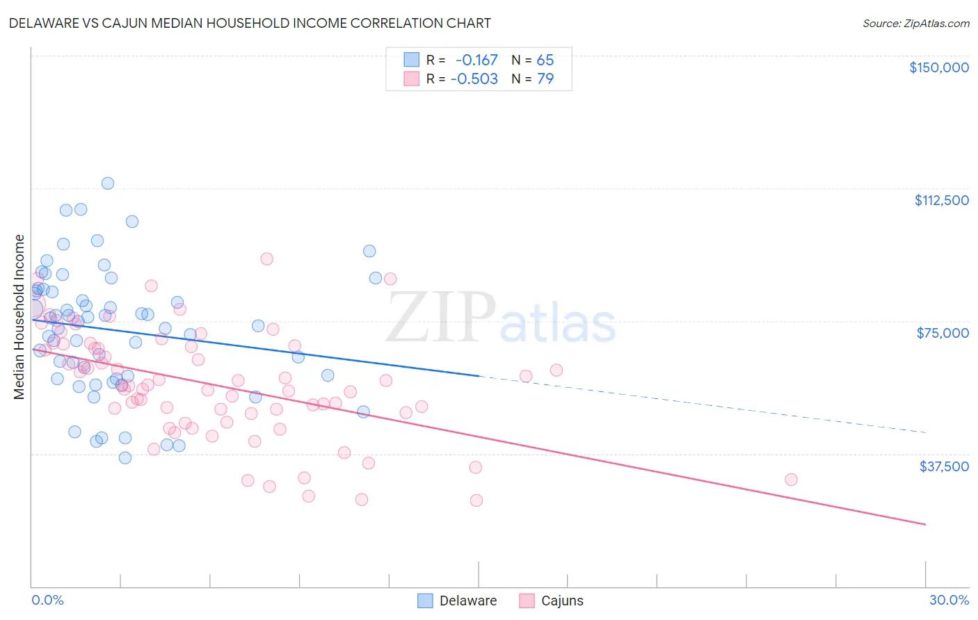 Delaware vs Cajun Median Household Income