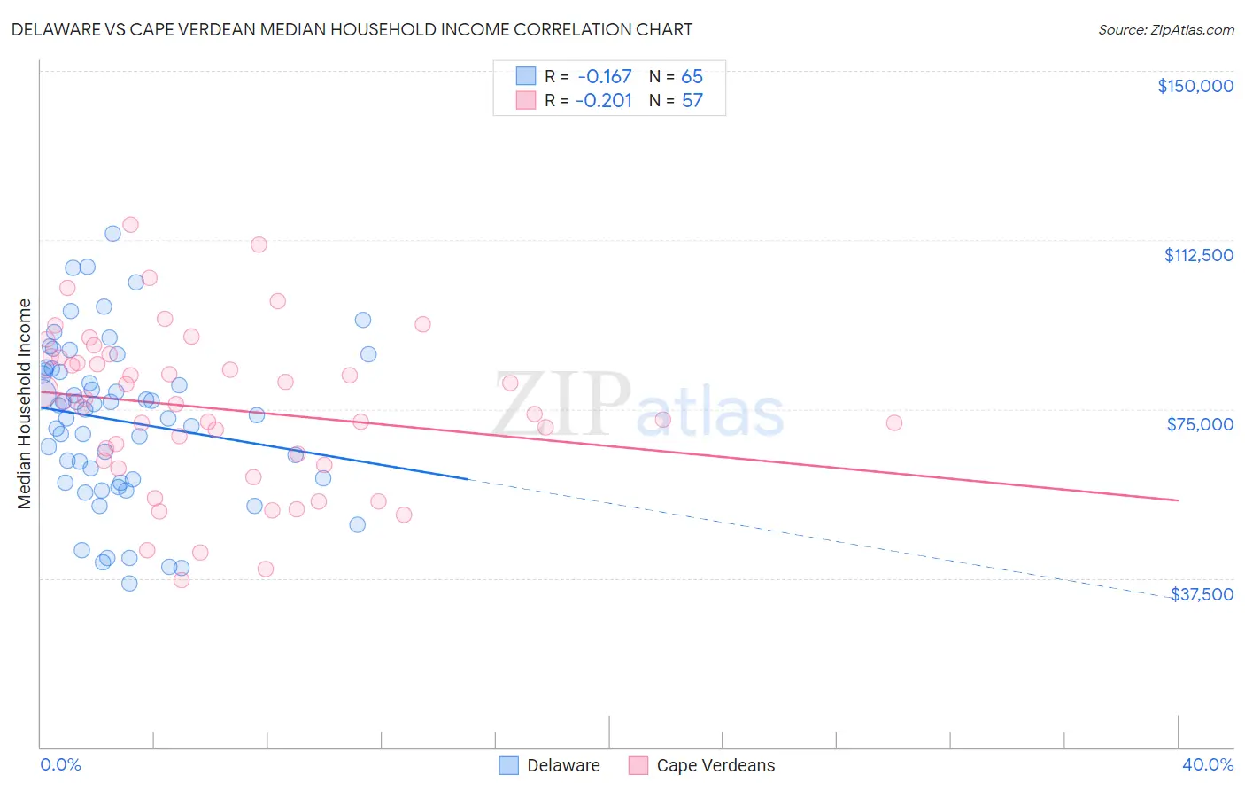 Delaware vs Cape Verdean Median Household Income