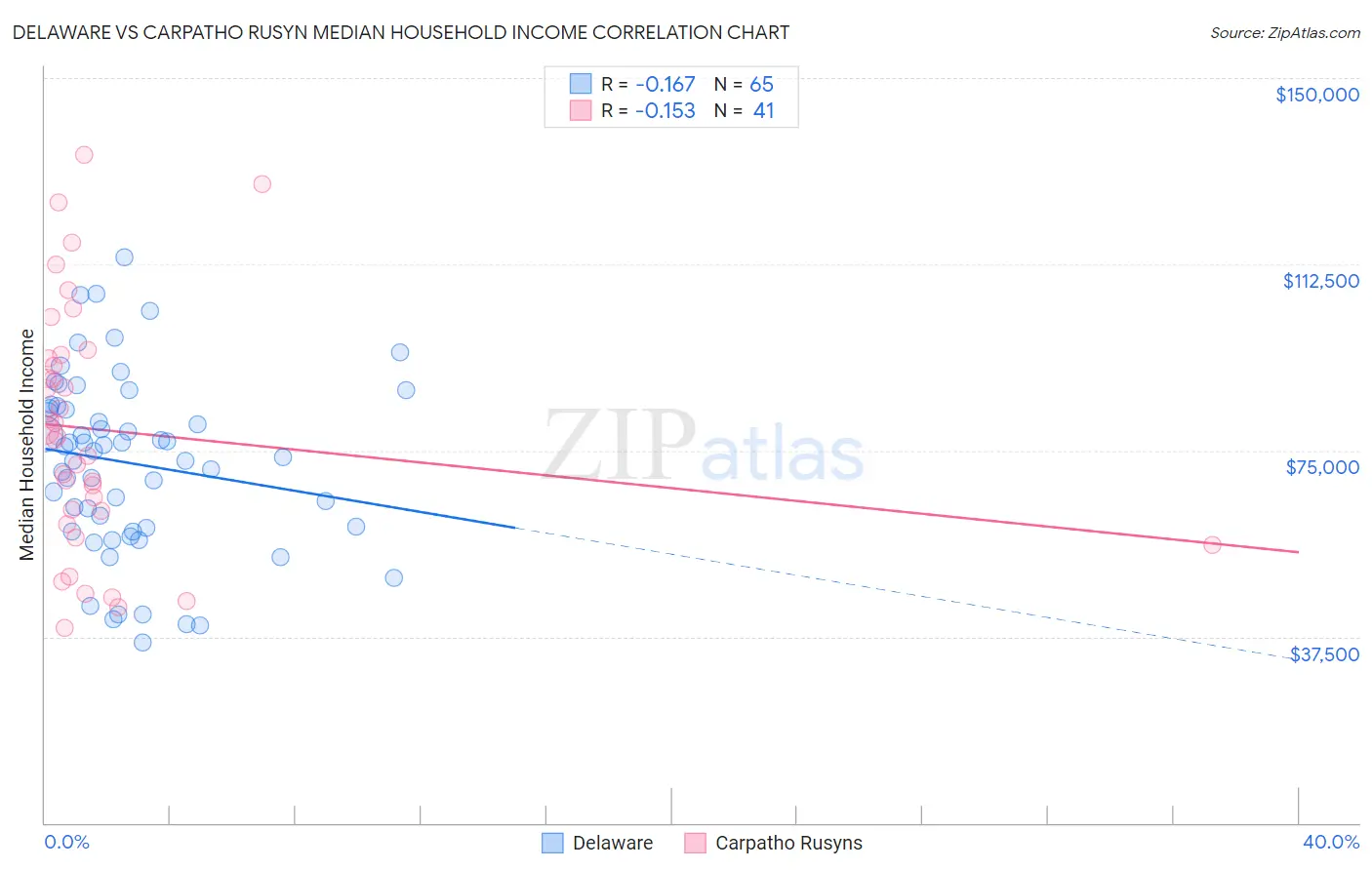 Delaware vs Carpatho Rusyn Median Household Income