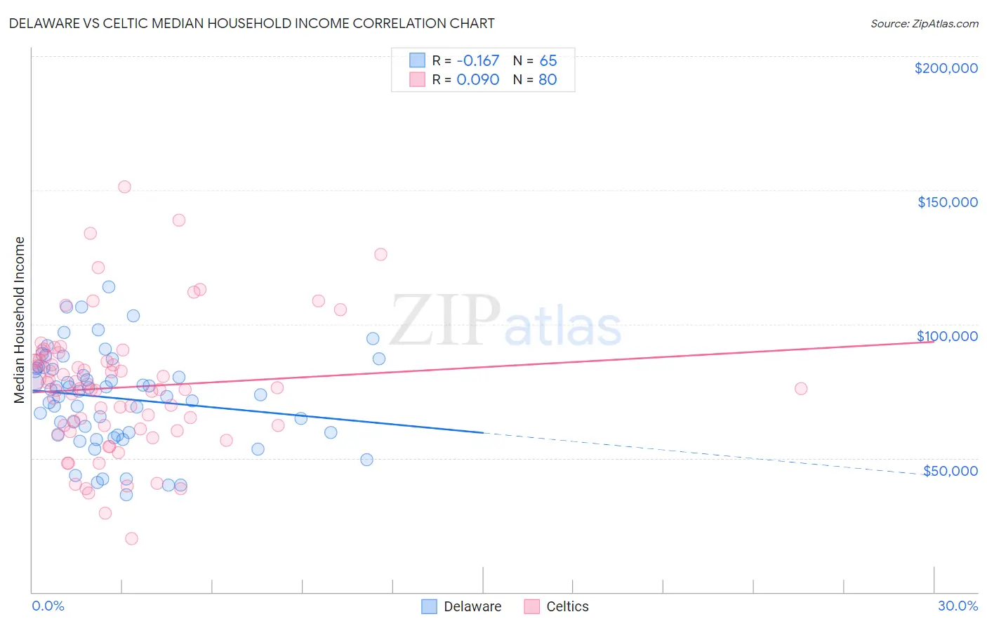 Delaware vs Celtic Median Household Income